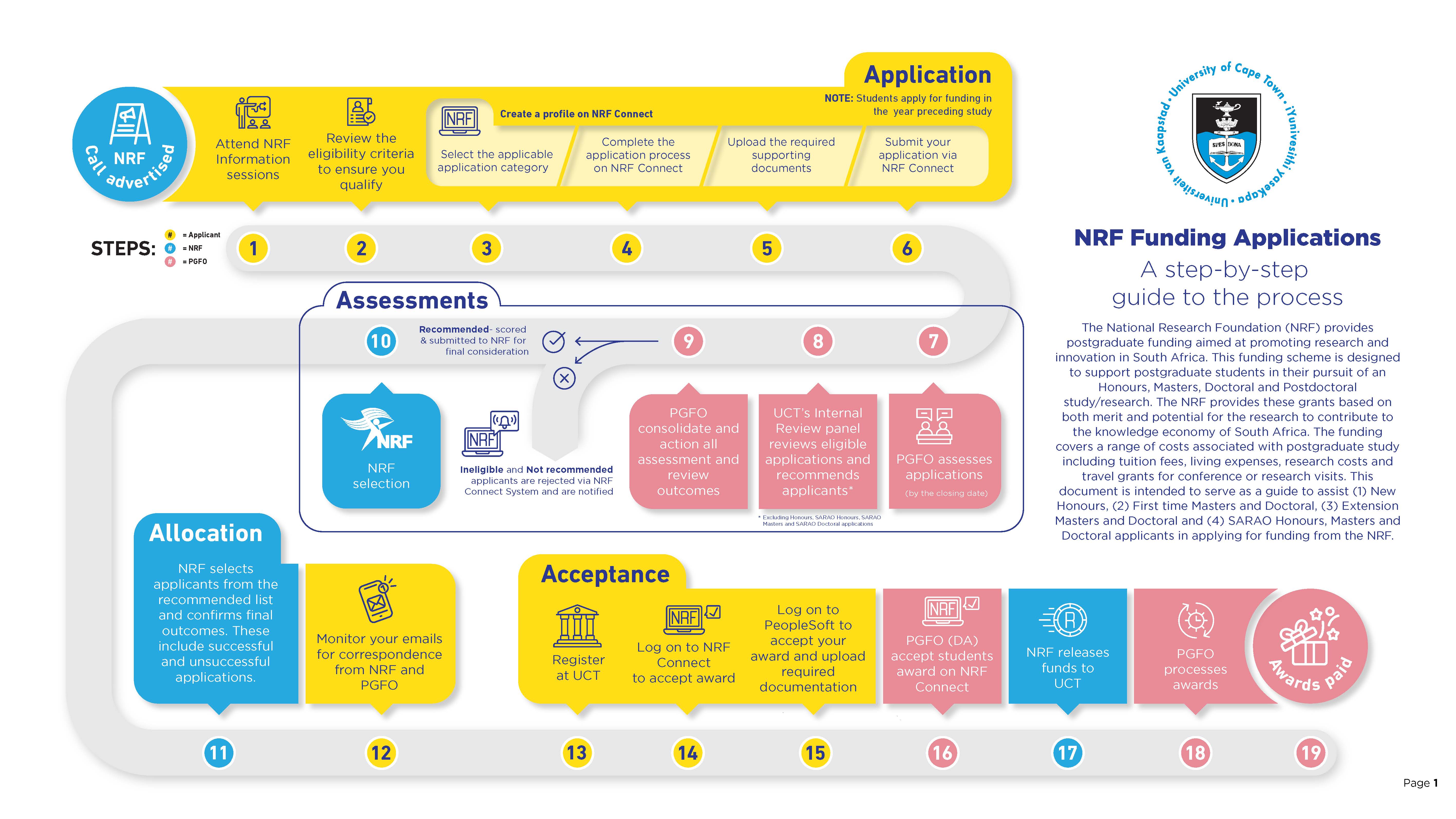 Postgraduate degree funding overview Applicants & Students